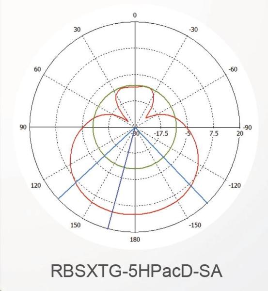 MikroTik SXT SA5 ac,  720MHz CPU,  128MB RAM, 1x LAN,  integ. 5GHz Wi-Fi,  2x13dBi,  802.11a/ n/ ac,  vrátane. Licencia L41