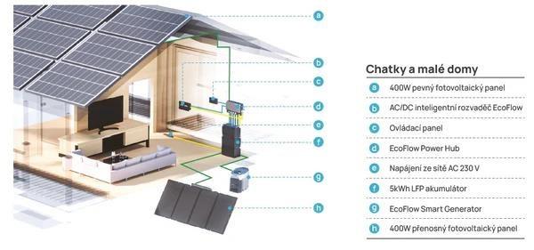 EcoFlow Power Hub Get Set Kit4
