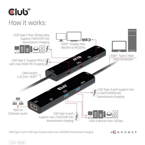 Club3D hub USB Gen3x2 Type-C (USB4),  6-in-1 s HDMI 8K60Hz/ 4K120Hz,  2xUSB,  RJ45 a 2xUSB-C,  1xData,  1xPD - nabíjení 100W3