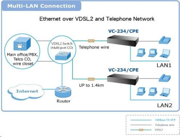 Planet VC-234,  Eth. VDSL2 konvertor,  100Mbit,  master/ slave,  2x RJ-11,  splitter,  4x RJ-452