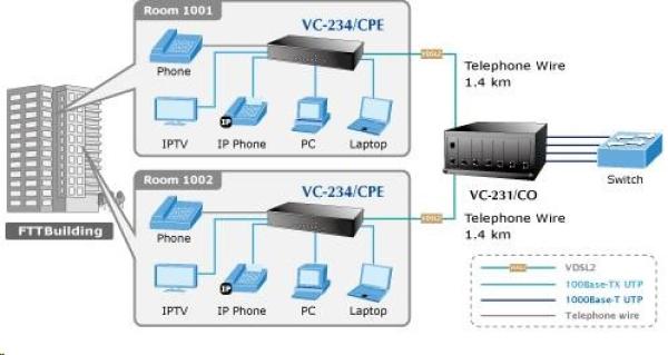 Planet VC-234,  Eth. VDSL2 konvertor,  100Mbit,  master/ slave,  2x RJ-11,  splitter,  4x RJ-453