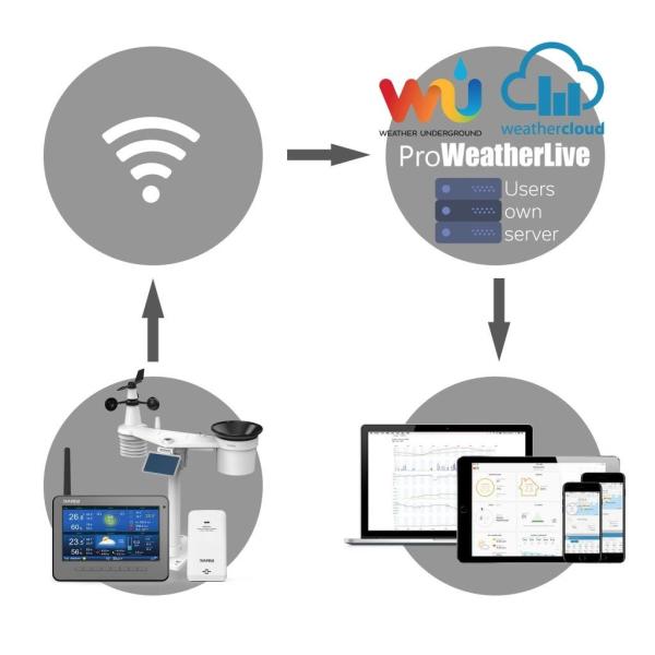 GARNI 3015 Arcus - Wi-Fi meteorologická stanice - 2. generace9