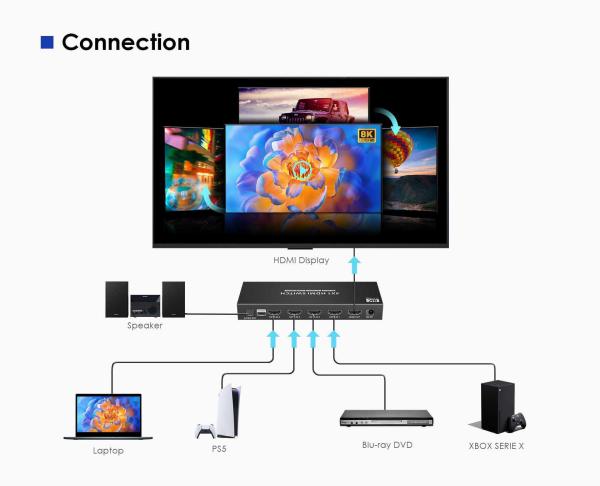 PremiumCord HDMI switch 4:1 s podporou rozlišení 8K@60Hz, 4K@120Hz,  1080P,  HDR,  s dálkovým ovladačem2