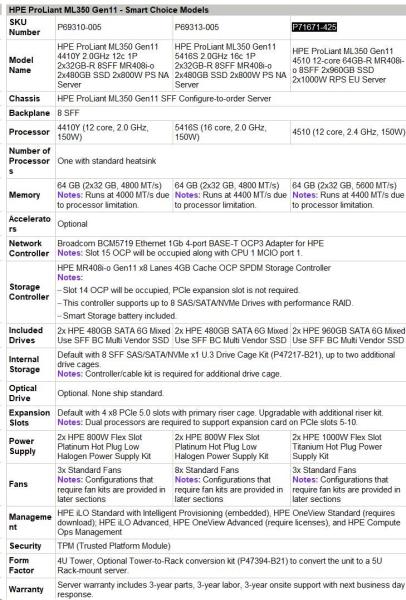 HPE PL ML350g11 4510 (2.4G/ 12C) 2x32G (P64706) 2x960G MU (P40503) 2x1000W MR408i-o 8-24SFFU3 4p1G Smart Choice4