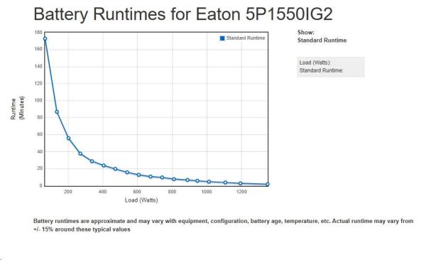 Eaton 5P 1550i,  gen2,  UPS 1550VA /  1350W,  8 zásuvek IEC C13,  LCD1