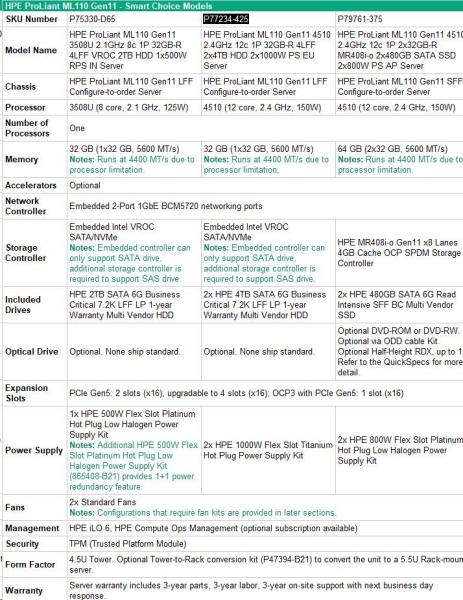 HPE PL ML110g11 4510 (2.4/ 12C) 1x32G (p64706) 2x4TB (861683) 2x1000W 2x1G 4LFF VROC NBD333 Smart Choice2
