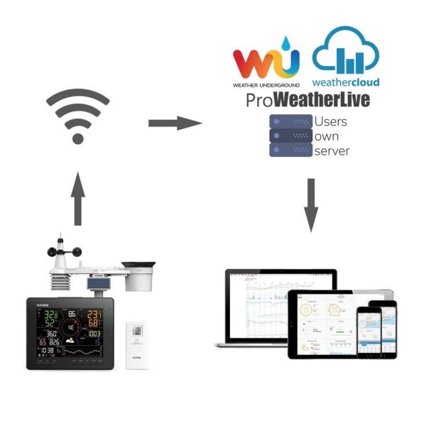 GARNI 2060 Arcus - Wi-Fi meterologická stanice s 24hod /  7denní předpovědí6