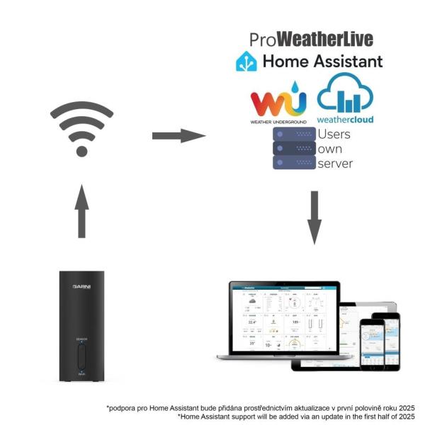 GARNI GTway Plus - WiFi meteo brána6