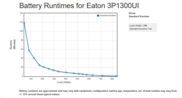 Eaton 3P Ellipse UPS USB IEC,  1300VA,  840W,  Vstup: C14,  Výstupy: (4) C13,  (4) Pouze přepěťová ochrana C13,  USB nabíjen1