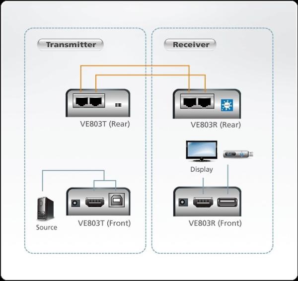 Aten HDMI + USB Extender do 60m3