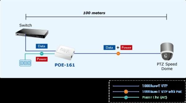 Planet POE-161 napájení po ethernetu IEEE802.3at,  30W,  Gigabit1