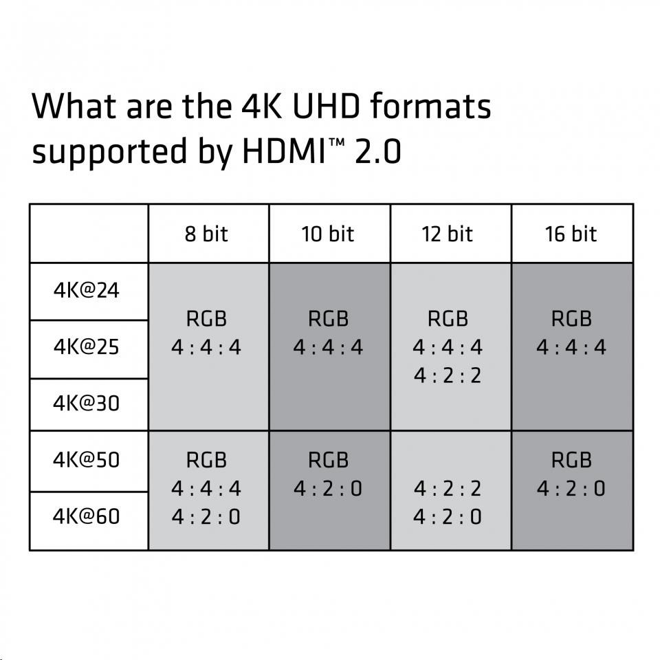 Club3D Kabel Certifikovaný HDMI 2.0 Premium High Speed 4K60Hz UHD,  1m7 