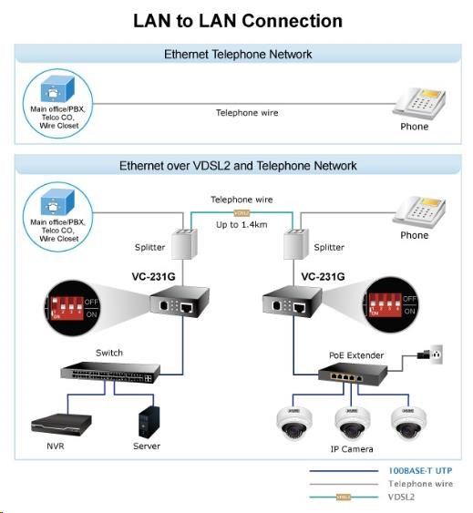 Planet VC-231G,  Eth. VDSL2 konvertor,  1000Base-T,  master/ slave,  profil 30a,  G.993.5 Vectoring,  G.INP,  RJ-113 