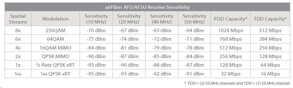 UBNT airFiber AF5 [1Gbps+,  5Ghz (5470-5950Mhz),  Backhaul] cena za kus5 