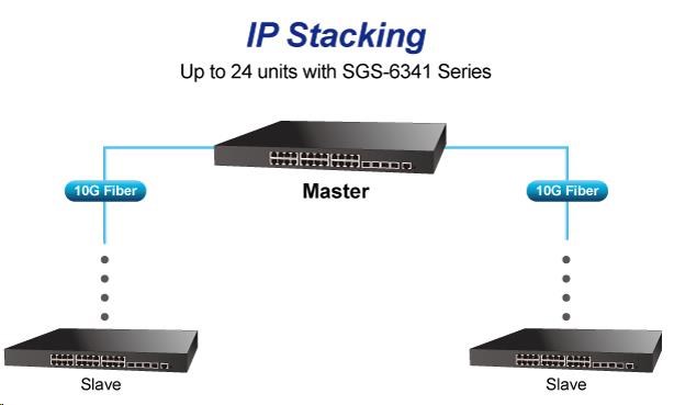 Planet switch SGS-6341-16S8C4XR,  Switch,  L3,  8x 1000Base-T,  24x 1Gb SFP,  4x 10Gb SFP+,  Web/ SNMP,  ACL,  QoS,  IGMP, IP stack4 