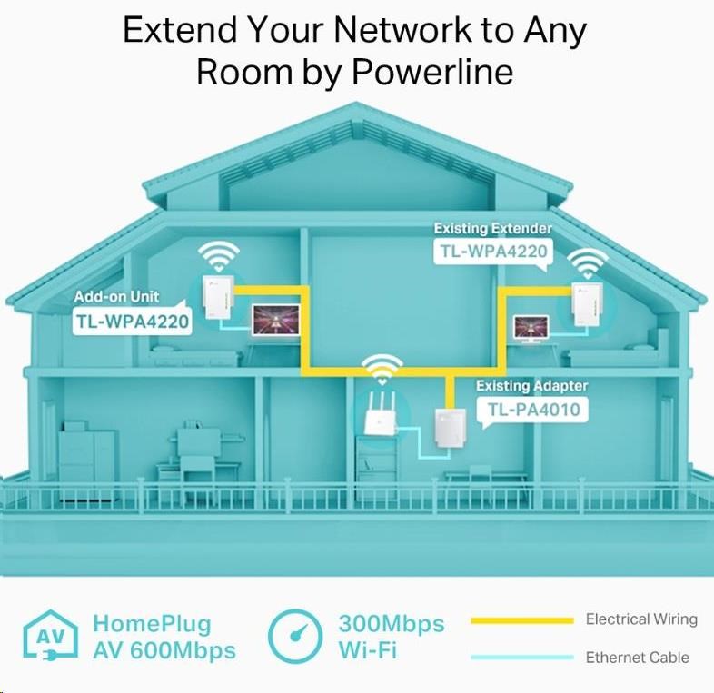 TP-Link TL-WPA4220 WiFi4 powerline adaptér repeater (N300,  AV600, 2x100Mb/ s, HomePlug AV2)3 