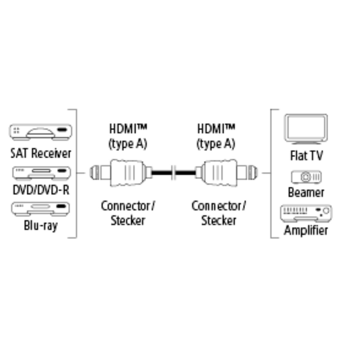 Hama HDMI kábel vidlica - vidlica,  pozlátený,  3*,  1, 5 m2 