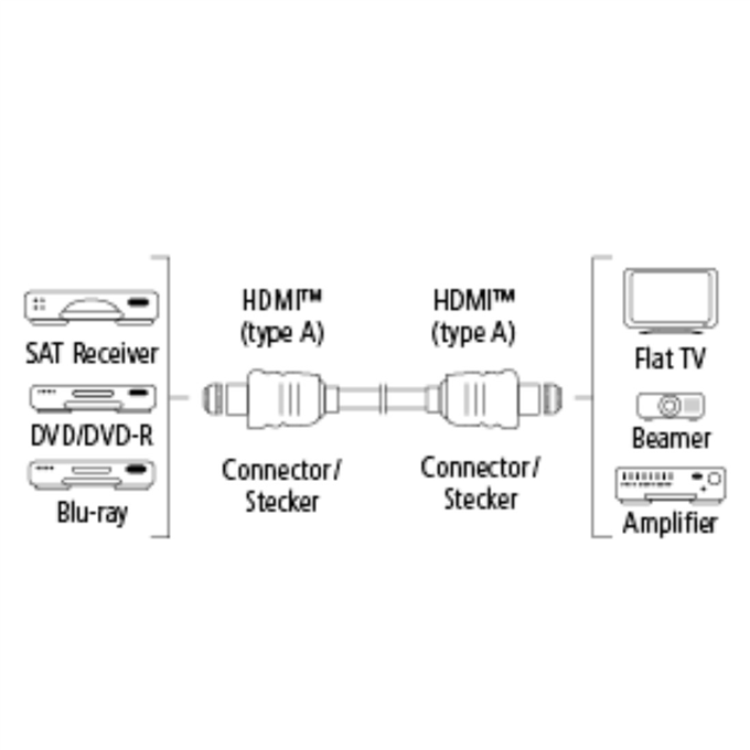 Hama HDMI kábel vidlica-vidlica, plochý, pozlátený, 3*, 1,5 m2 