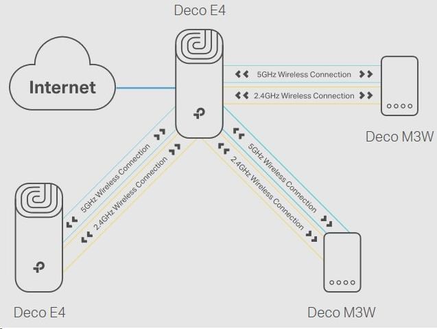 TP-Link Deco E4(2-pack) WiFi5 Mesh (AC1200, 2,4GHz/5GHz, 2x100Mb/sLAN/WAN)4 