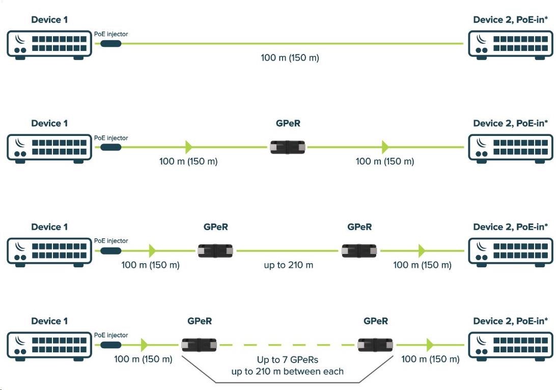 MikroTik GPER - Gigabitový pasívny ethernetový opakovač2 
