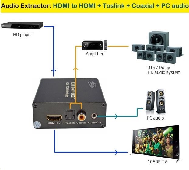 PREMIUMCORD HDMI 4K Audio extraktor s oddelením zvuku na stereo jack,  SPDIF Toslink,  RCA2 
