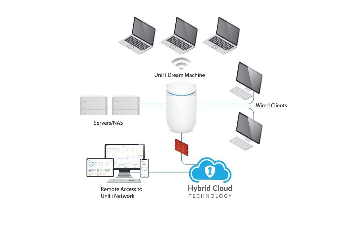 UBNT UDM - UniFi Dream Machine [WiFi AP - 2, 4Ghz+5Ghz,  4xLAN,  UniFi Security Gateway,  UniFi Controller]2 