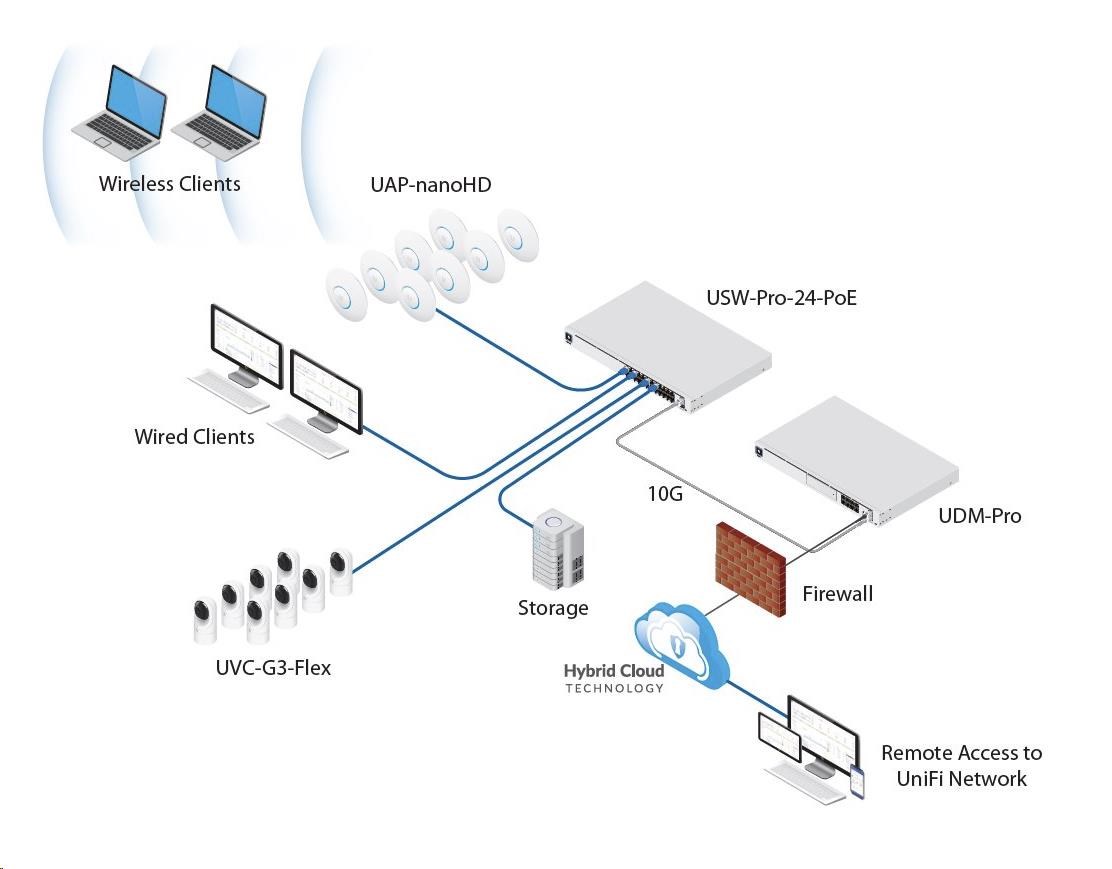 UBNT UDM-Pro - UniFi Dream Machine Pro [1x Gigabit WAN, 4xGLAN, 2xSFP+,Bluetooth, VPN, bezpečnostná brána, kontrolér]0 