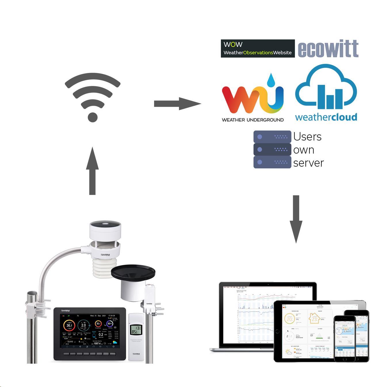 GARNI 3055 Arcus  - Wi-Fi meteorologická stanice2 