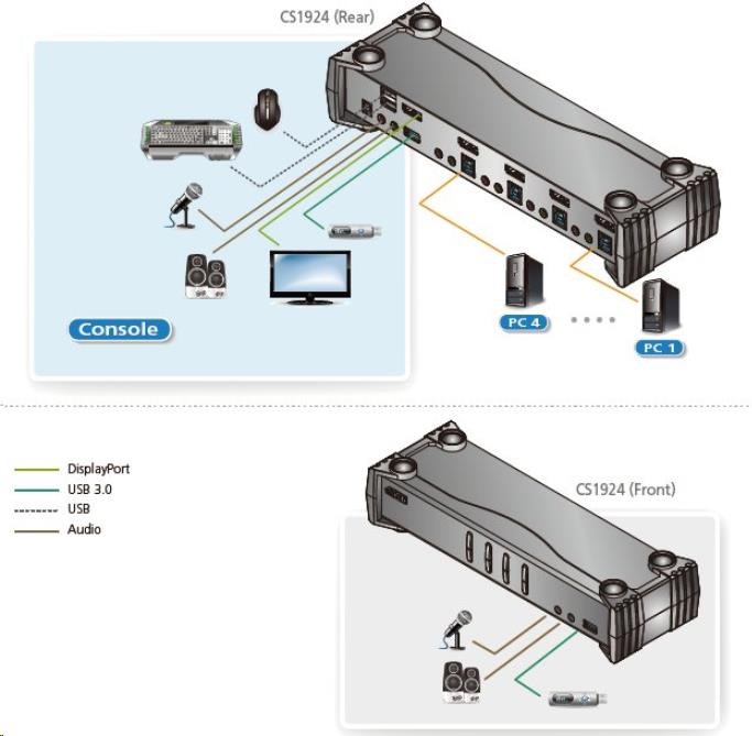 ATEN 2-portový 4K DisplayPort KVMP USB3.0,  zvuk0 