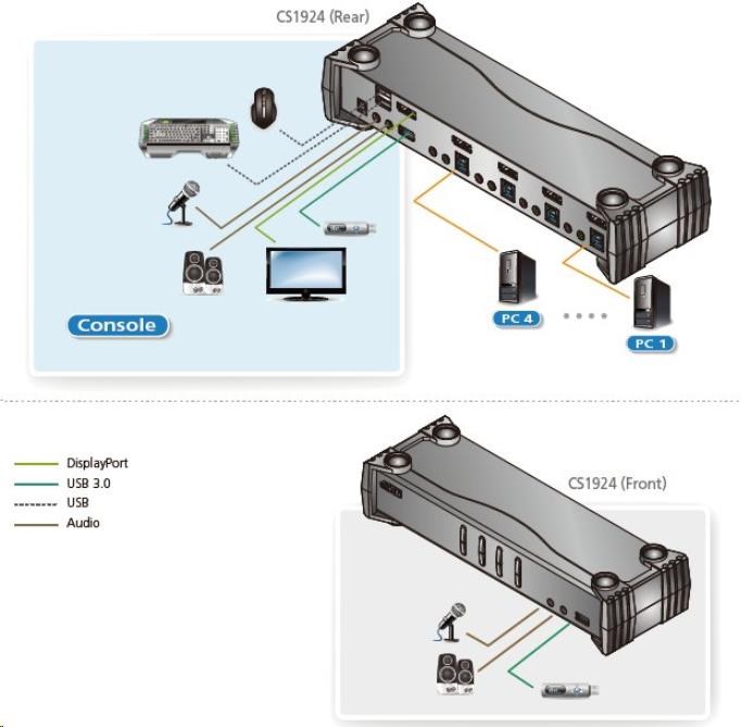 ATEN 4-portový 4K DisplayPort KVMP USB3.0,  zvuk0 