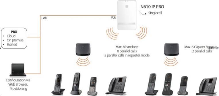 Gigaset PRO N610 IP0 