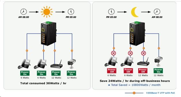 Planet IGS-10020HPT PoE switch 8x 1000Base-T,  2x SFP,  802.3at 270W,  IP30,  -40 až 75°C,  SNMP,  IGMPv3,  IPv67 