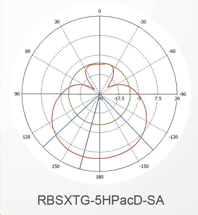MikroTik SXT SA5 ac,  720MHz CPU,  128MB RAM, 1x LAN,  integ. 5GHz Wi-Fi,  2x13dBi,  802.11a/ n/ ac,  vrátane. Licencia L41 