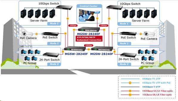 Planet MGSW-28240F Metro switch 24x SFP(DDM),  4x SFP+,  4x TP,  AC+DC,  DI/ O,  Web/ SNMPv3,  IGMPv3,  IPv65 