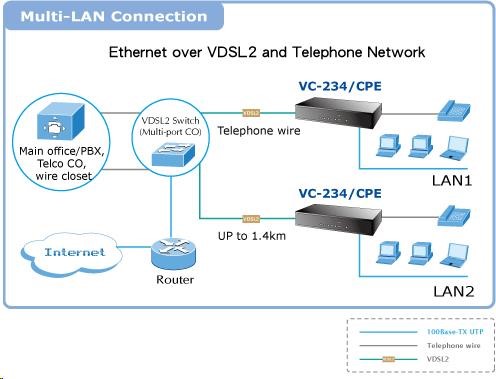 Planet VC-234,  Eth. VDSL2 konvertor,  100Mbit,  master/ slave,  2x RJ-11,  splitter,  4x RJ-452 