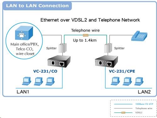 Planet VC-231,  Eth. VDSL2 konvertor,  100Mbit,  master/ slave,  RJ-111 