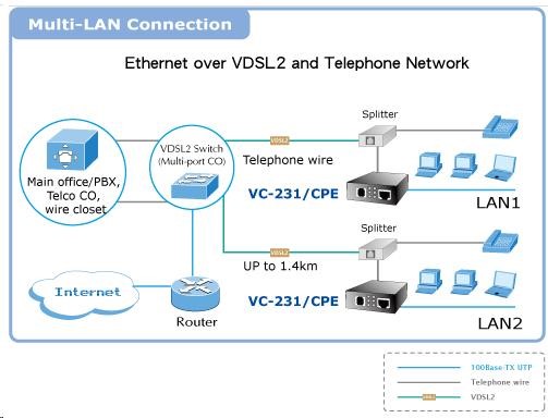 Planet VC-231,  Eth. VDSL2 konvertor,  100Mbit,  master/ slave,  RJ-112 