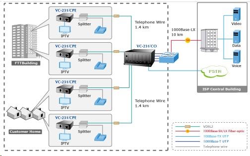 Planet VC-231,  Eth. VDSL2 konvertor,  100Mbit,  master/ slave,  RJ-113 