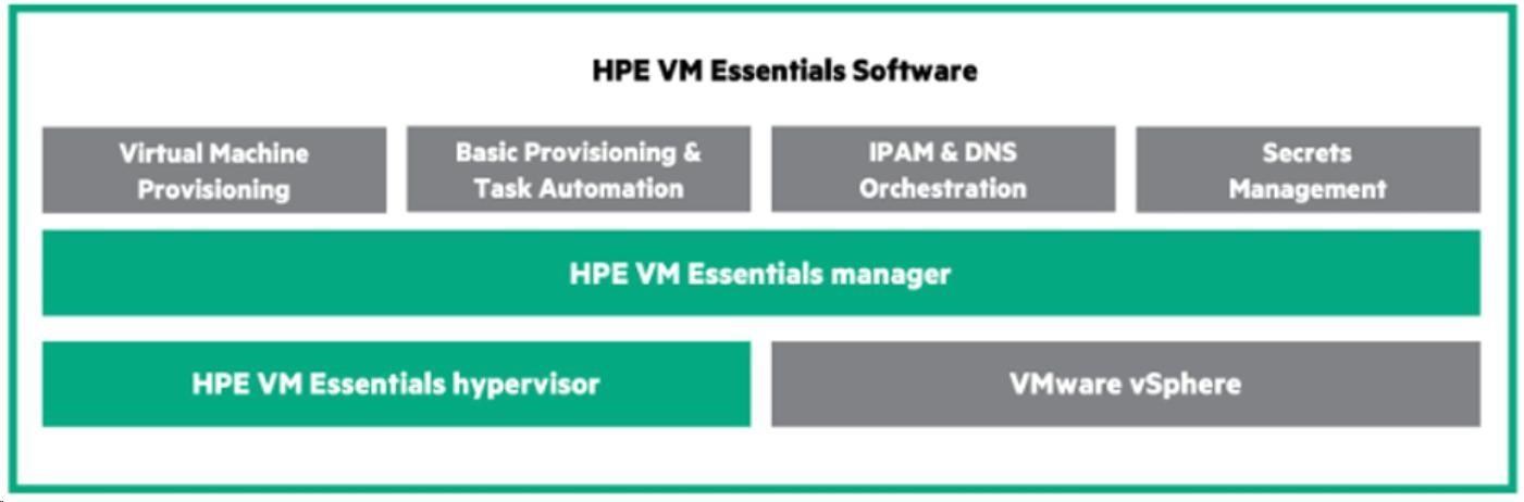 HPE Morpheus VM Essentials Software per Socket 1y