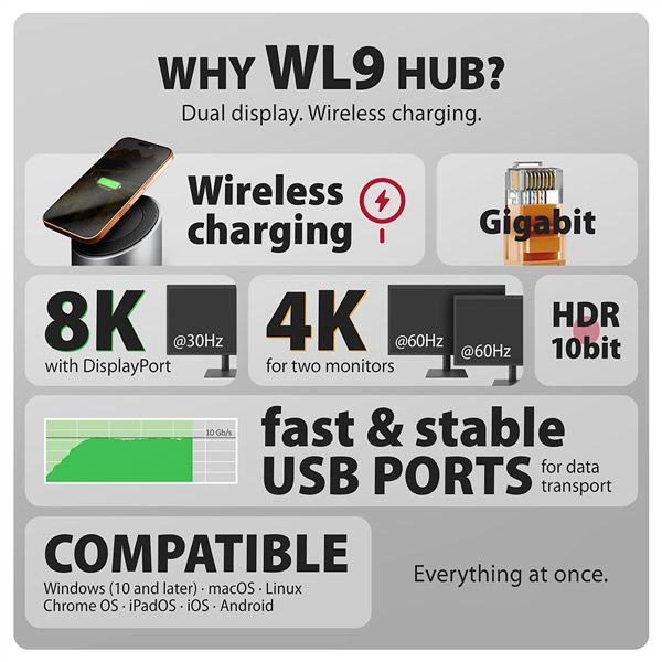 AXAGON HMC-WL9,  USB 10Gbps hub s Qi,  3x USB-A,  USB-C,  HDMI & DP 4k/ 60Hz,  RJ-45 GLAN,  PD 100W,  kábel USB-C 60cm3 