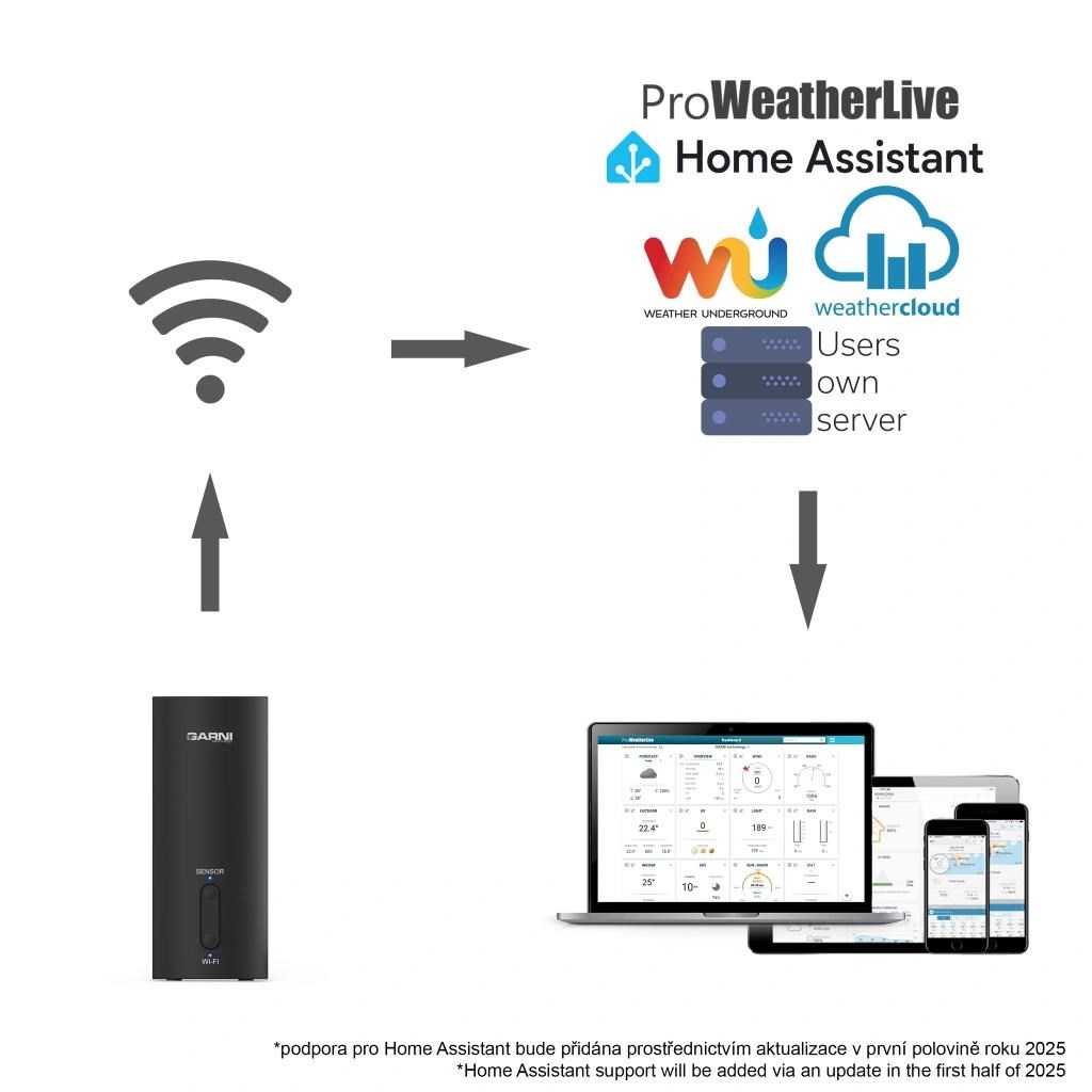 GARNI GTway Plus - WiFi meteo brána6 