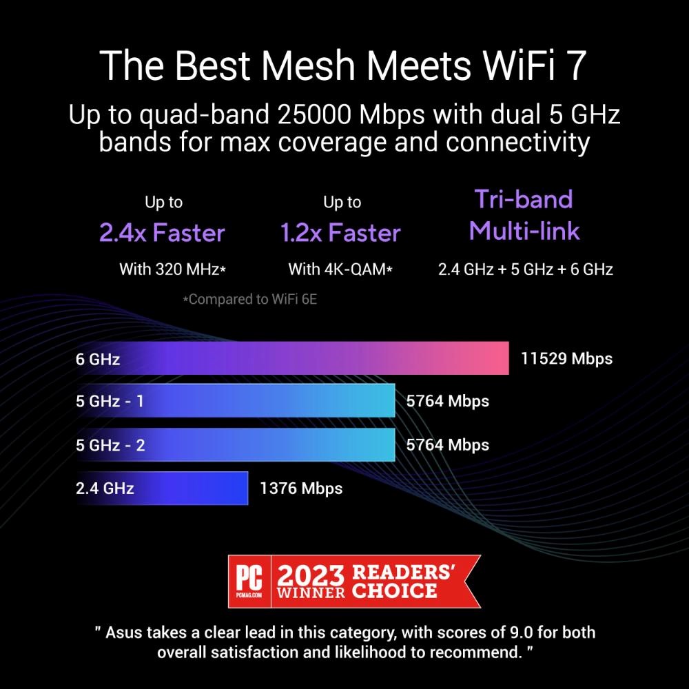 ASUS ZenWifi BQ16 3-pack,  WiFi7 Extendable Router,  AiMesh,  2x WAN/ LAN,  3x LAN,  1x USB 3.09 