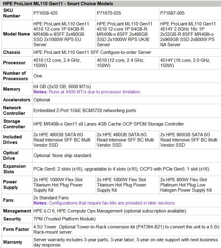 HPE PL ML110g11 4510 (2.4G/ 12C) NS204(2x480) 2x32G (P64706) MR408i-o 2x1000W 8SFF 2x1G NBD333 Smart Choice1 