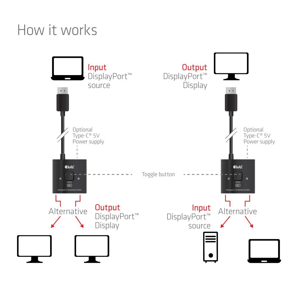 Club3D Switch,  DP na 2x DP Oboustranný 2v1,  8K60Hz,  0, 5m3 