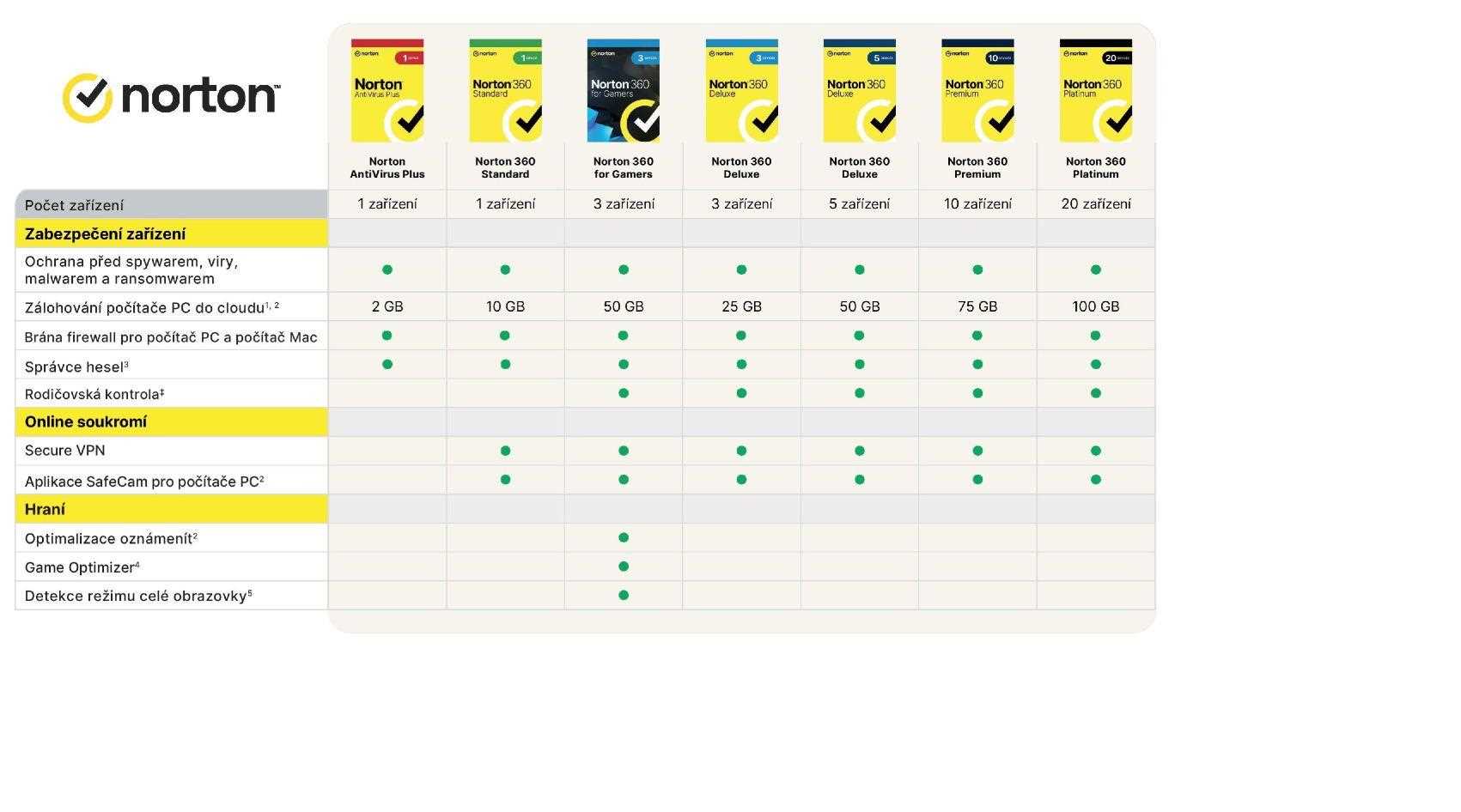 NORTON 360 STANDARD 10 GB + VPN 1 používateľ pre 1 zariadenie na 2 roky ESD1 