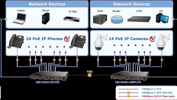 Planet GS-4210-24PL4C PoE+ switch 28x 1000Base-T,  4x SFP,  802.3at do 440W,  VLAN,  SNMPv3/ WEB1 