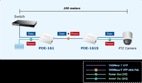 Planet POE-161 napájení po ethernetu IEEE802.3at,  30W,  Gigabit2 