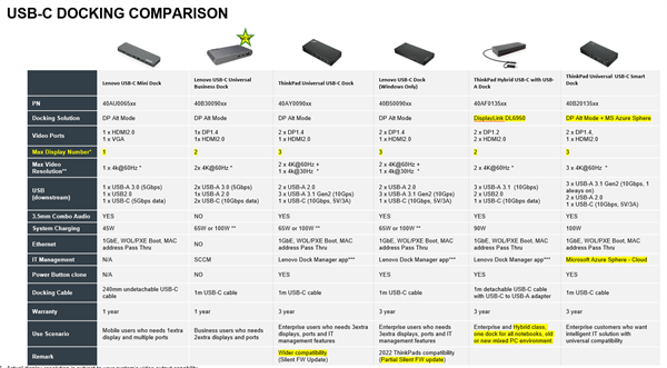 Lenovo ThinkPad Hybrid USB-C with USB-A Dock (2x DP, RJ45, 3x USB-C,2x USB 2.0, 2x HDMI, adapter) pripojit max. 2x LCD 