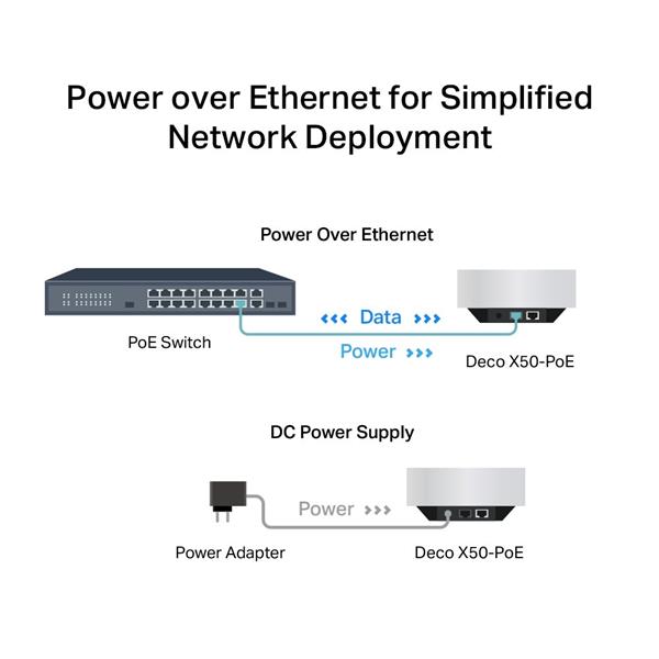 AX3000 Whole Home Mesh Wi-Fi 6 System with PoE SPEED: 574 Mbps at 2.4 GHz + 2402 Mbps at 5 GHz SPEC: 4× Internal Antenna 