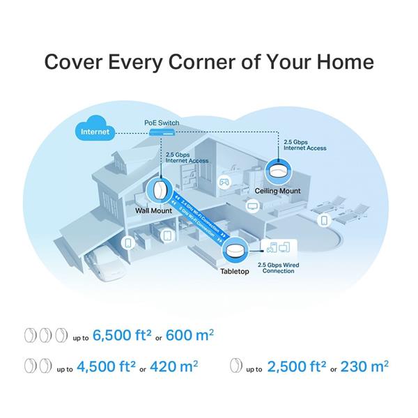 AX3000 Whole Home Mesh Wi-Fi 6 System with PoE SPEED: 574 Mbps at 2.4 GHz + 2402 Mbps at 5 GHz SPEC: 4× Internal Antenna 
